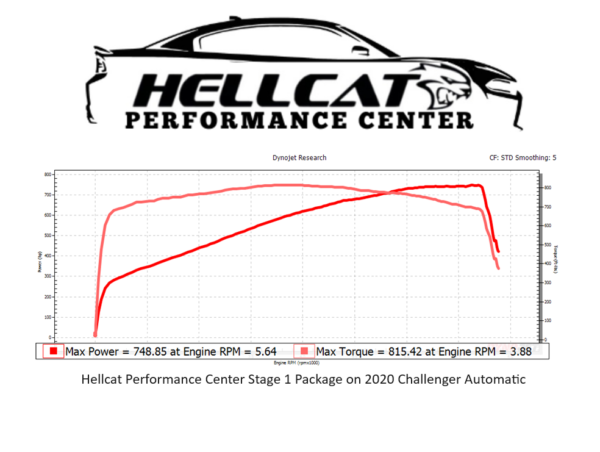 Hellcat Performance Center Stage 1 Dyno Sheet