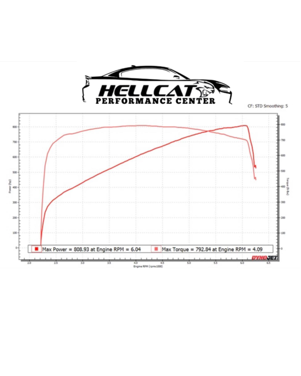Hellcat Performance Center stage 1 plus dyno